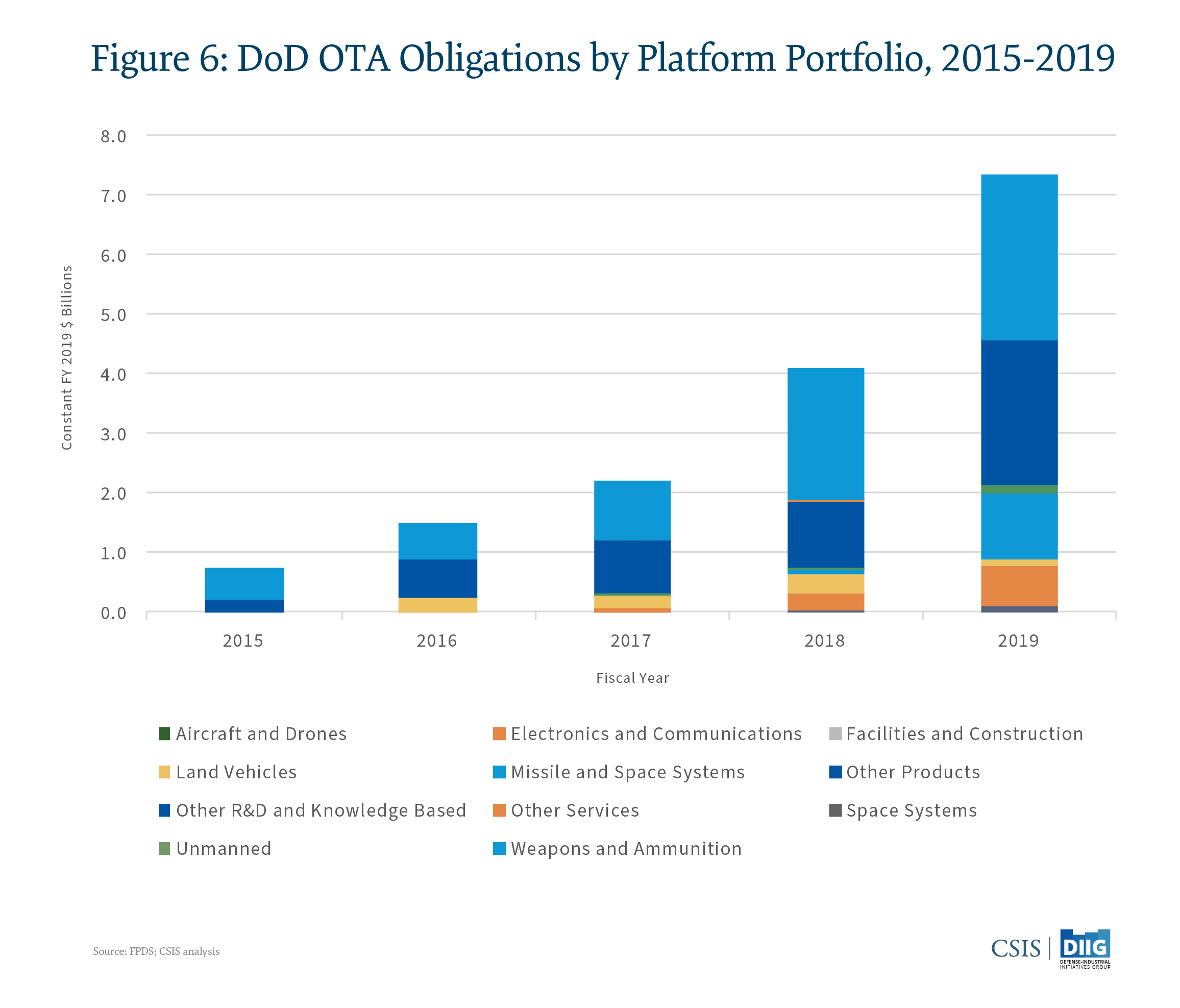Department of Defense Other Transaction Authority Trends A New R&D